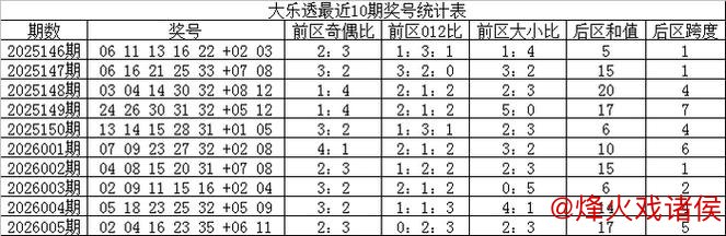 006期王天财大乐透预测:012路号码解析 006期王天财大乐透预测:012路号码解析